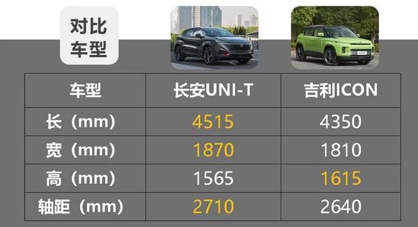 都是源自概念车的量产版,长安uni-t和吉利icon谁更值得选择?