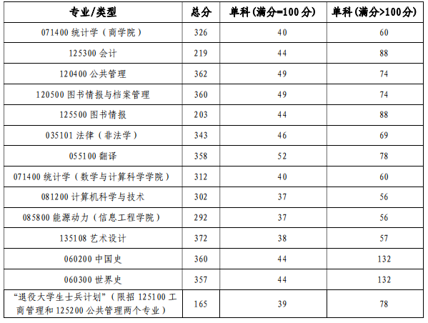 湘潭大学会计学硕复试分数线湘潭大学2020考研复试分数线已公布