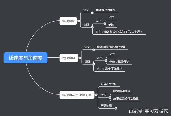 高中物理:圆周运动高考两大考点之一!丨思维导图