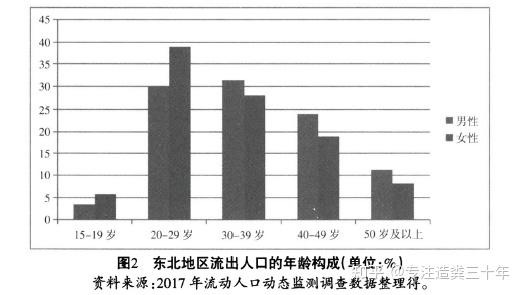 而流出的人口以年轻人为主,这进一步去加剧了东北的人口老龄化问题