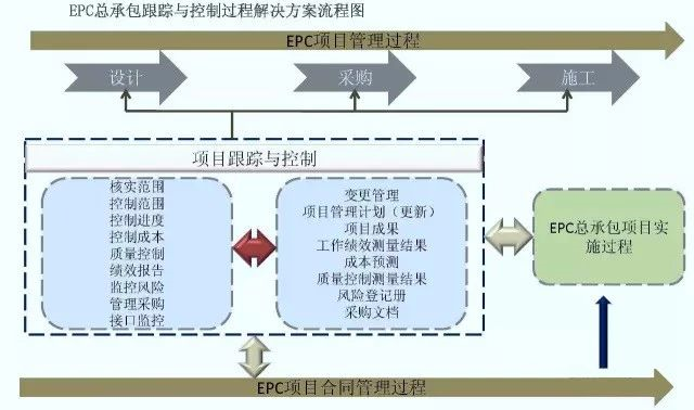 epc工程总承包管理流程图解