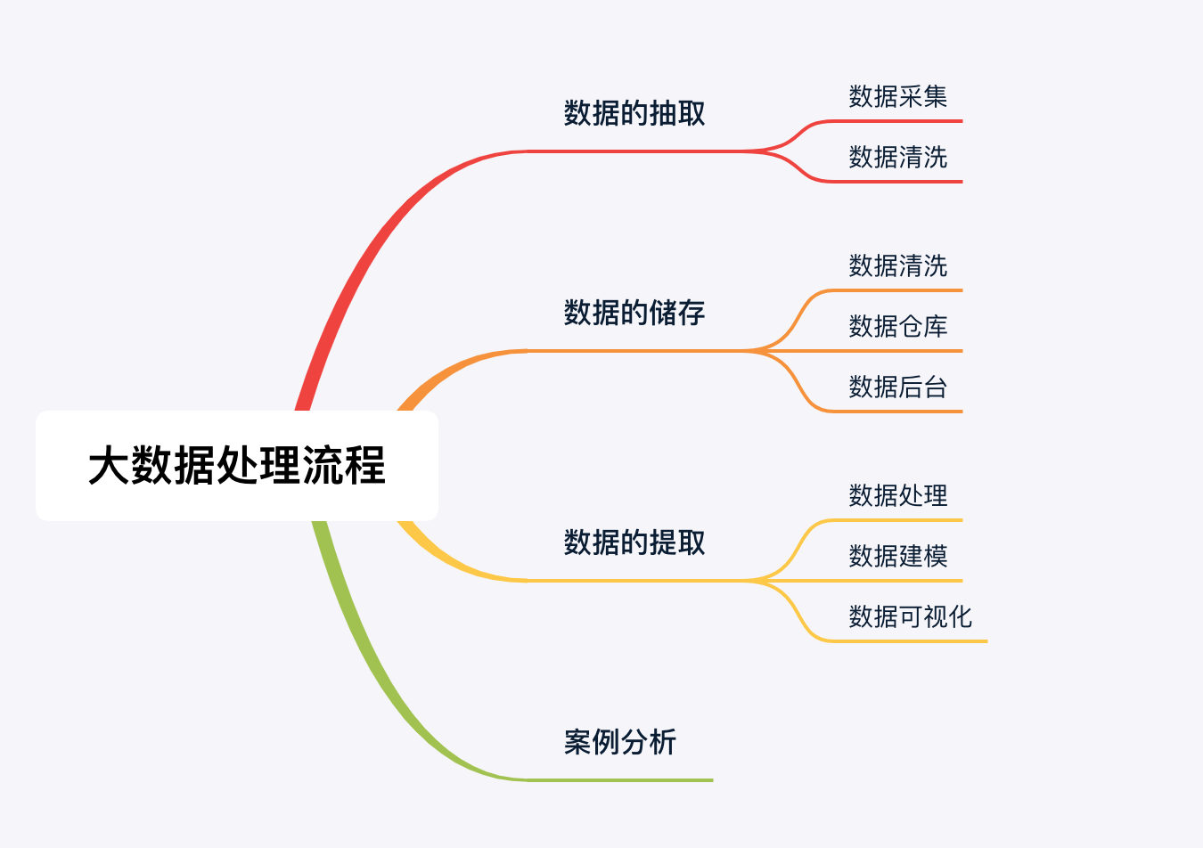 3人 赞同了该文章 数据产品 帮公司收集数据,存储数据,呈现数据,预测