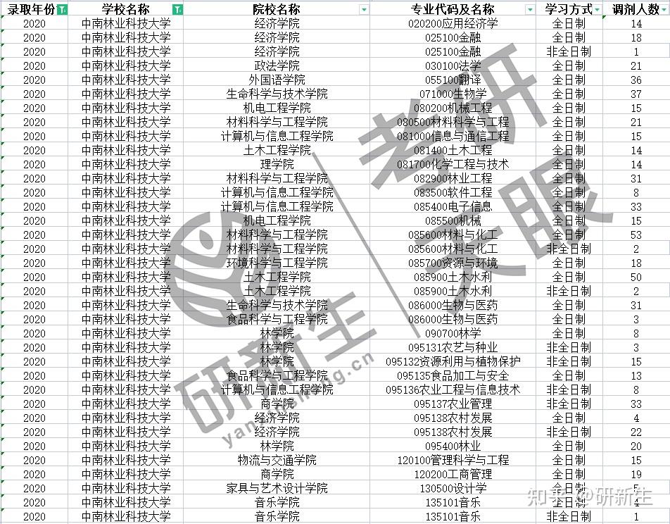 考研调剂西北农林科技大学的林学和中南林业科技大学我该选择哪个