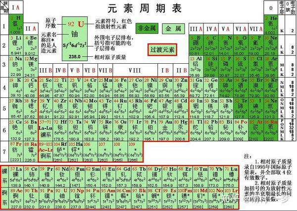 化学元素周期表,以及电负性,电离能的图