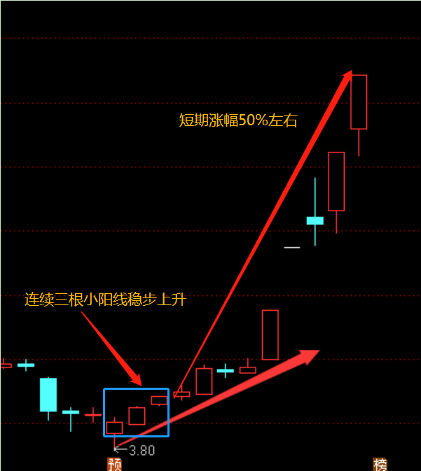 3)在收盘时,股价却走高,收出了一根中阳线或大阳线.