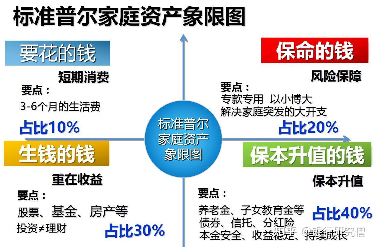 不要怀疑家庭资产四象限法则了他是有出处的流传了一千多年