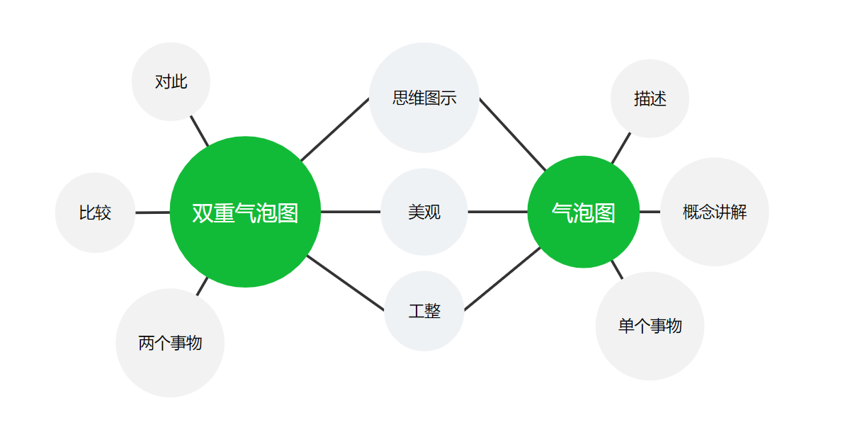 双重气泡图怎么画八大思维图示之双重气泡图