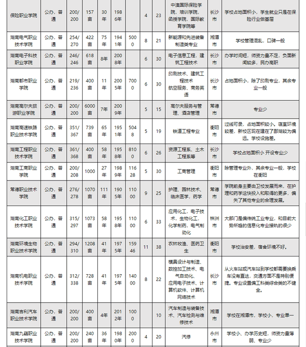 2020年湖南省73所单招高职专科学校分析