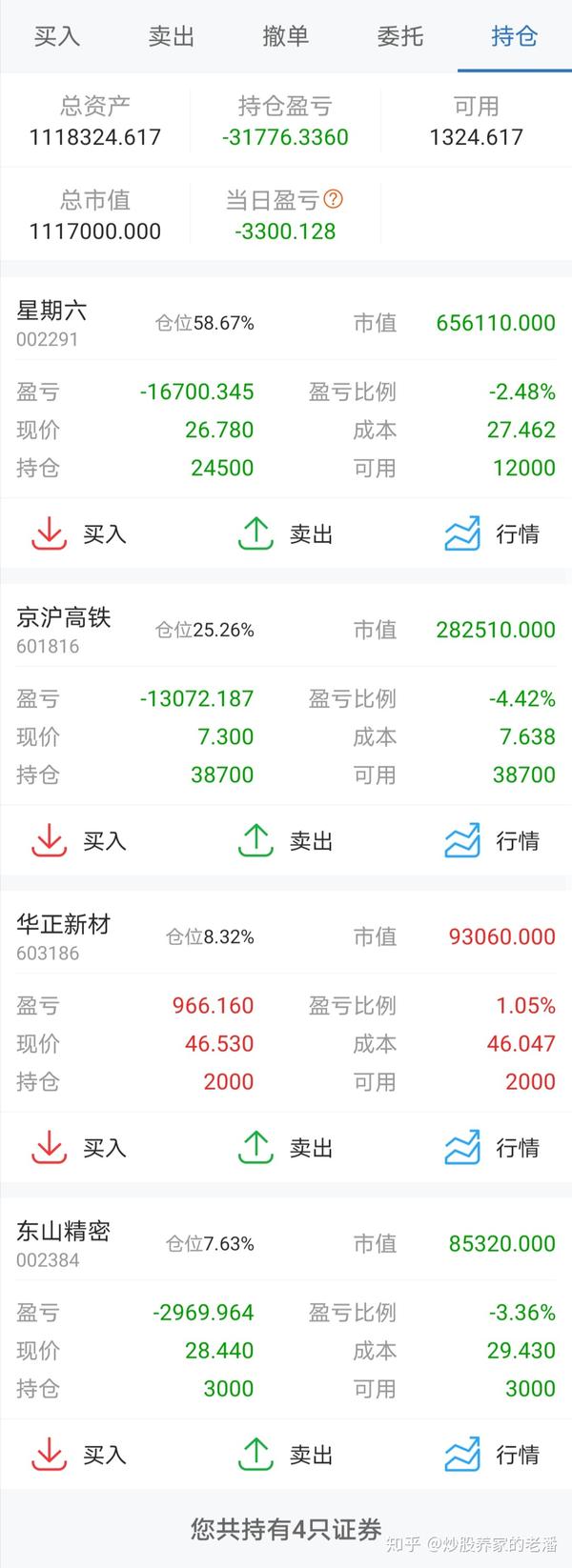 【今日股市操作】当日亏3300,总资产1118324