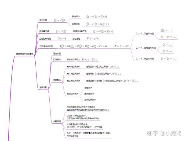 数理方程 复变函数基础知识:积分变换(傅里叶,拉普拉斯)