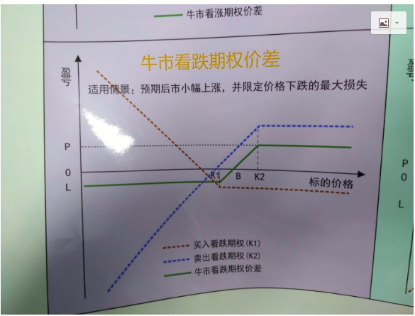 五,买入看跌期权六,卖出看涨期权七,熊市看涨期权价差八,熊市看跌期权