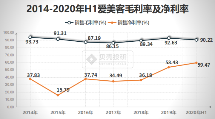 爱美客股票分析爱美客公司怎么样