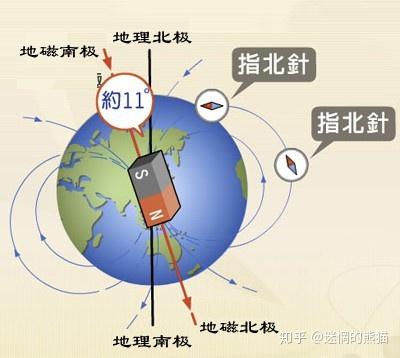 地磁南北极与地理南北极示意图,初中地理知识讲过地磁北极在地理南极