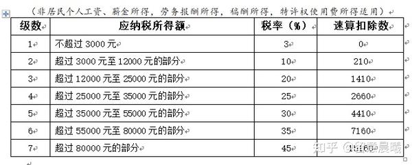 最全个税税率表及预扣率表来了!