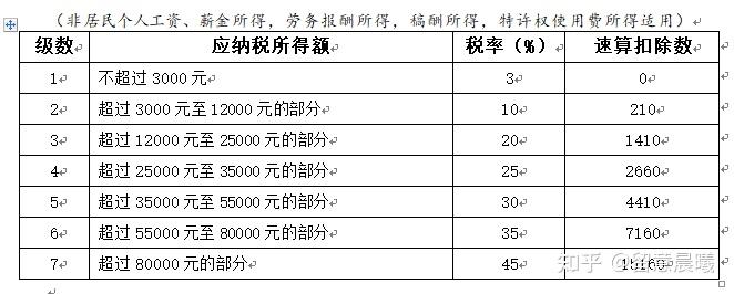 收藏最全个税税率表及预扣率表来了