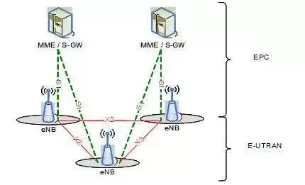 其中的e-utran就是4g无线网的英文缩写,epc就是4g核心网的缩写,而图片