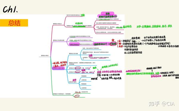 管理会计学(第9版 立体化数字教材版)思维导图