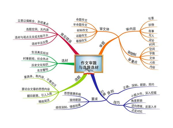 小学语文章节思维导图10张版本二通儒公考圈精制免费共享