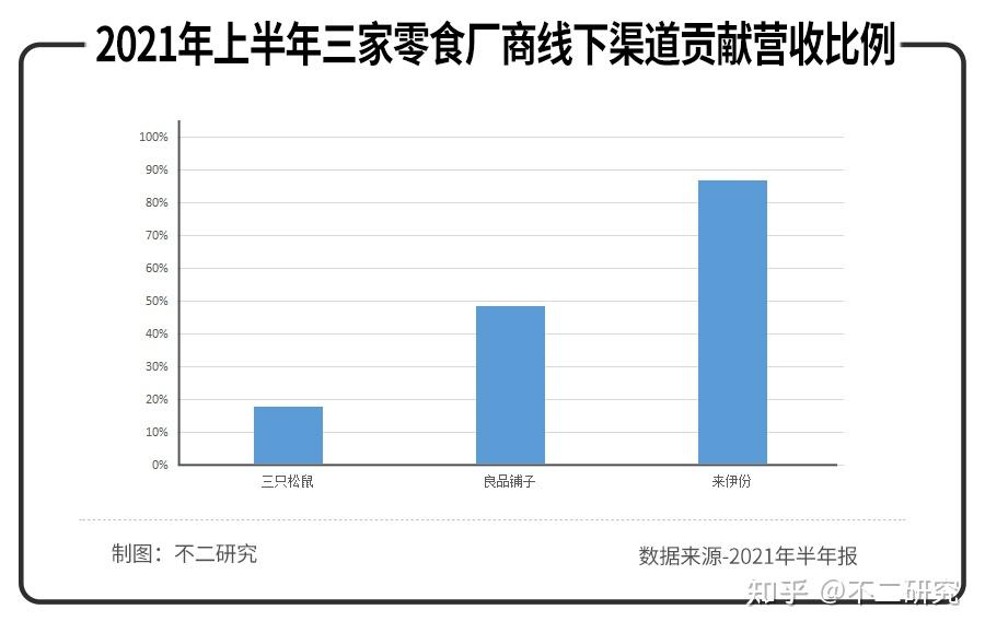 「不二研究」认为,从实际营收数据来看,三只松鼠和来伊份的渠道布局各