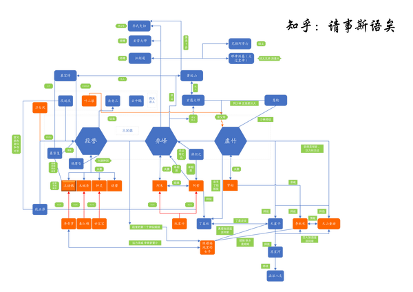 画了个天龙八部关系图