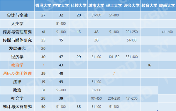 而相反的是,香港科技大学则向前迈进2个名次, 今年排在世界第40名
