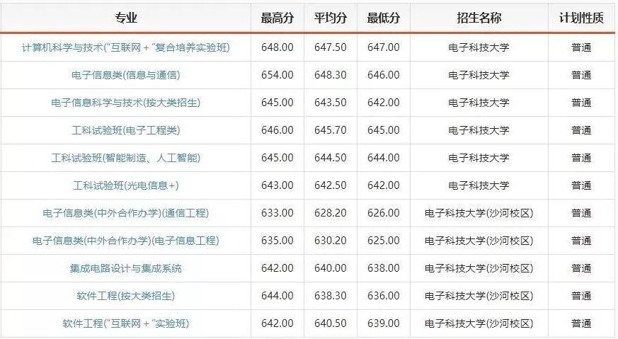 多少分能上电子科大2018年各省各专业录取分数线供参考