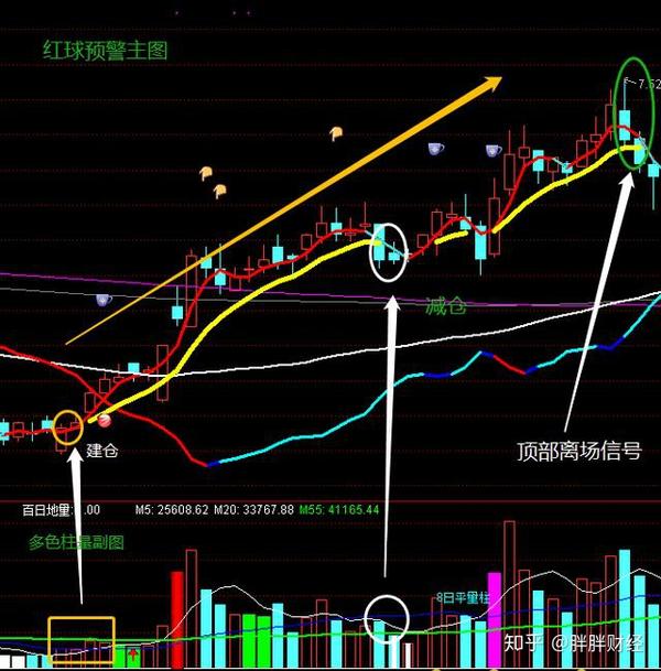 通达信红球预警主图副,无未来函数,已检测,实战操作