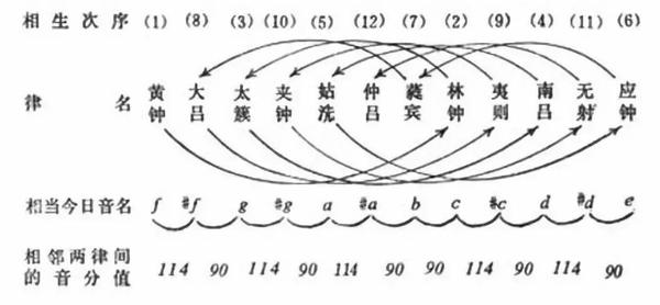 《吕氏春秋·音律》中记载的古音十二律