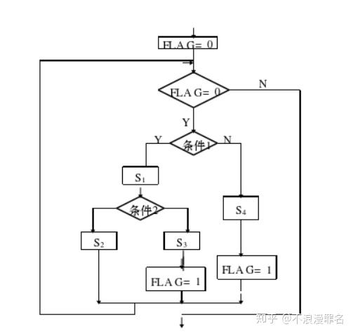 软件工程非结构化程序变为结构化程序的三种方法