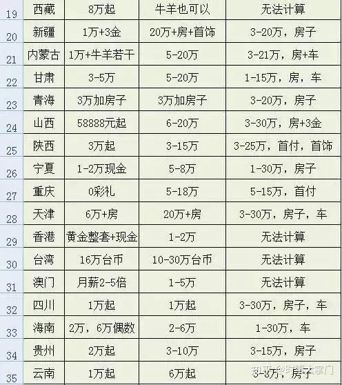 2018最新全国各地娶媳妇彩礼价目表曝光,这个地方竟然不要钱