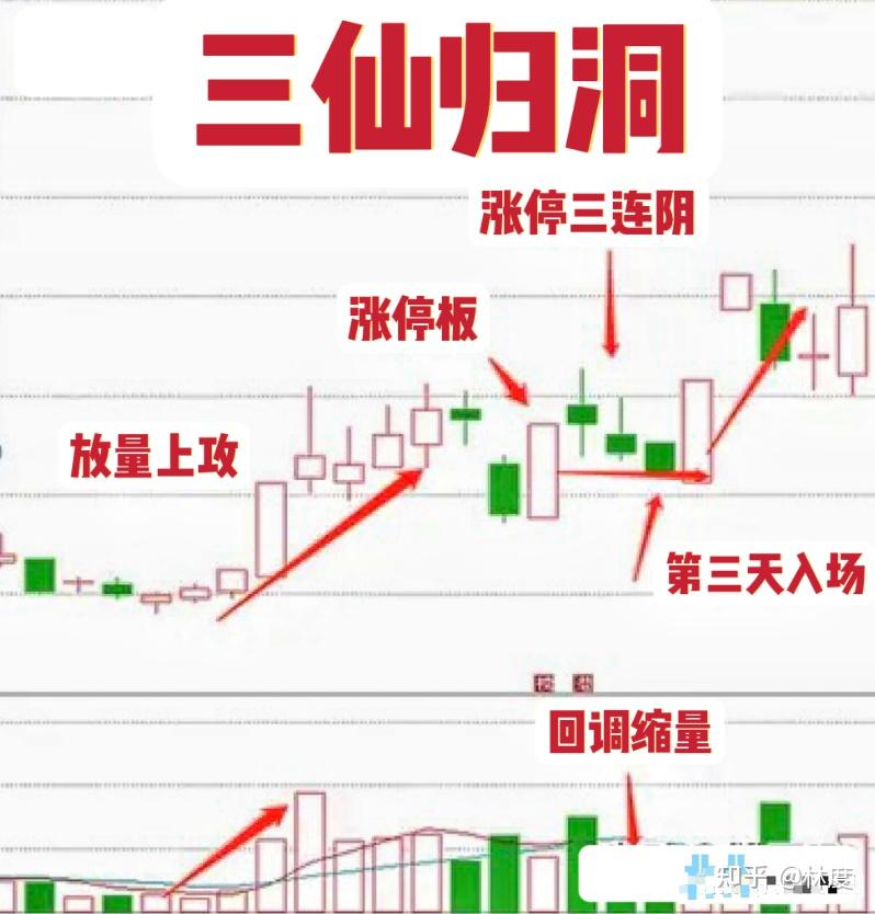 炒股我发现强势股有一个共性就是在洗盘的时候都会出现三仙归洞形态