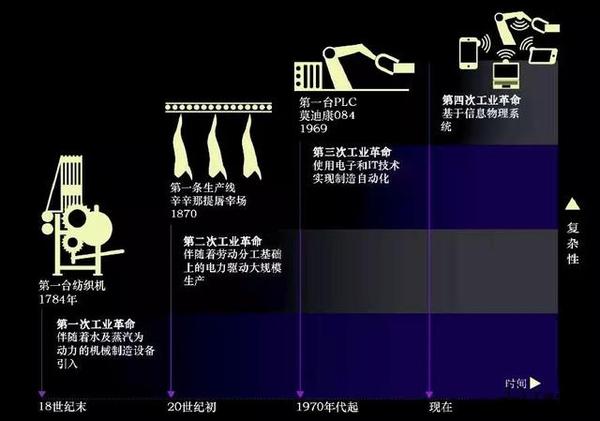 简述四次工业革命