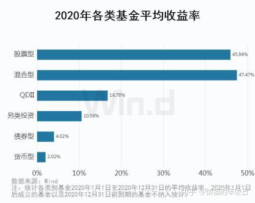 炒股赚钱还是买基金赚钱?2020年基民平均收益是股民的