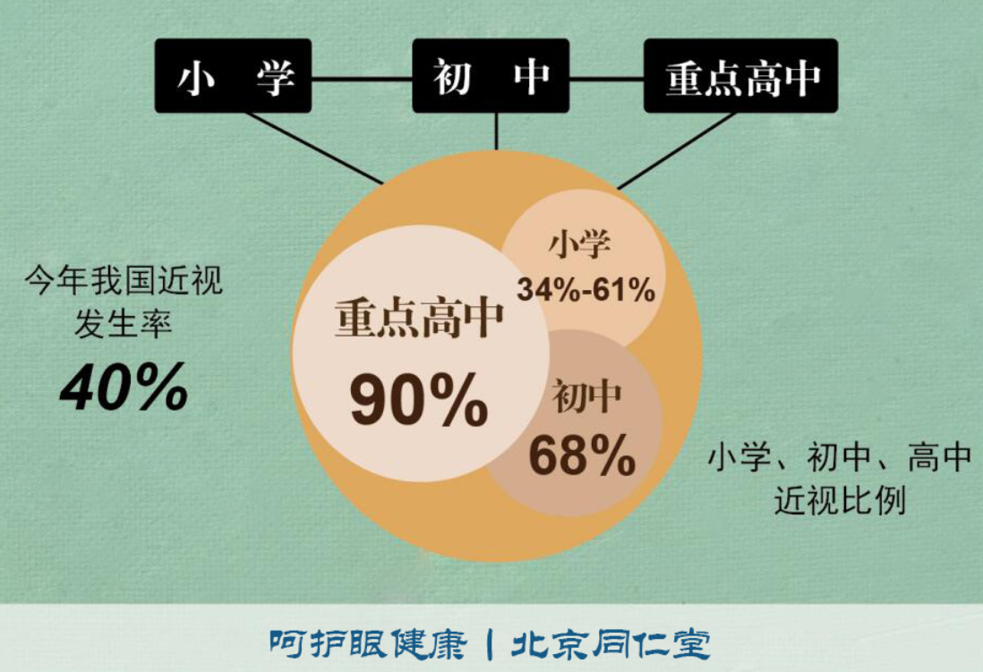 小学生近视的原因