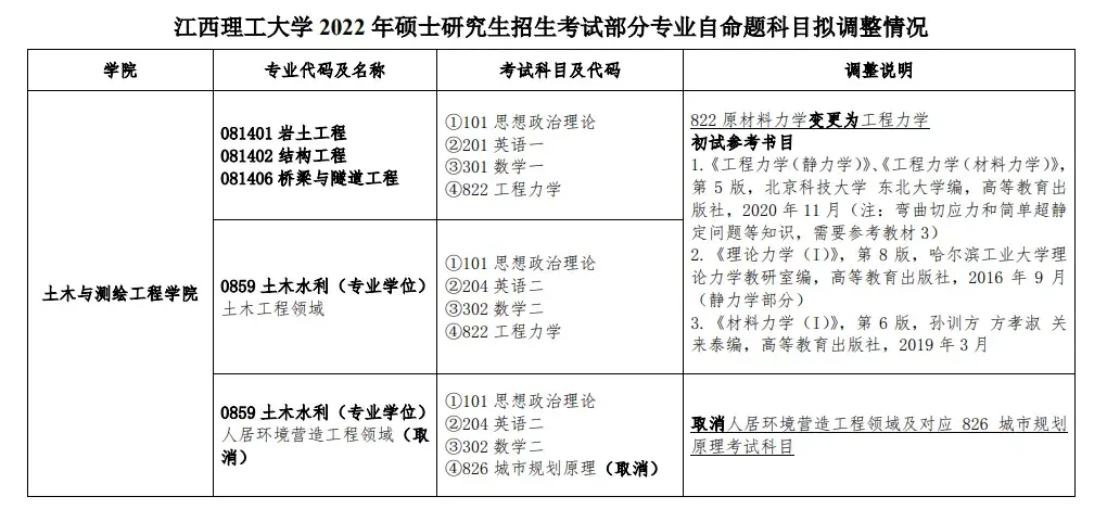 速看2022考研科目调整信息汇总