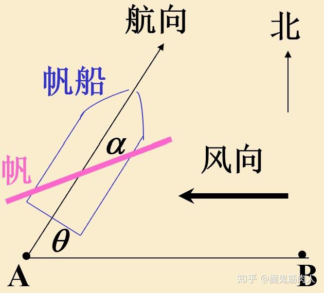 为什么帆船可以逆风航行?