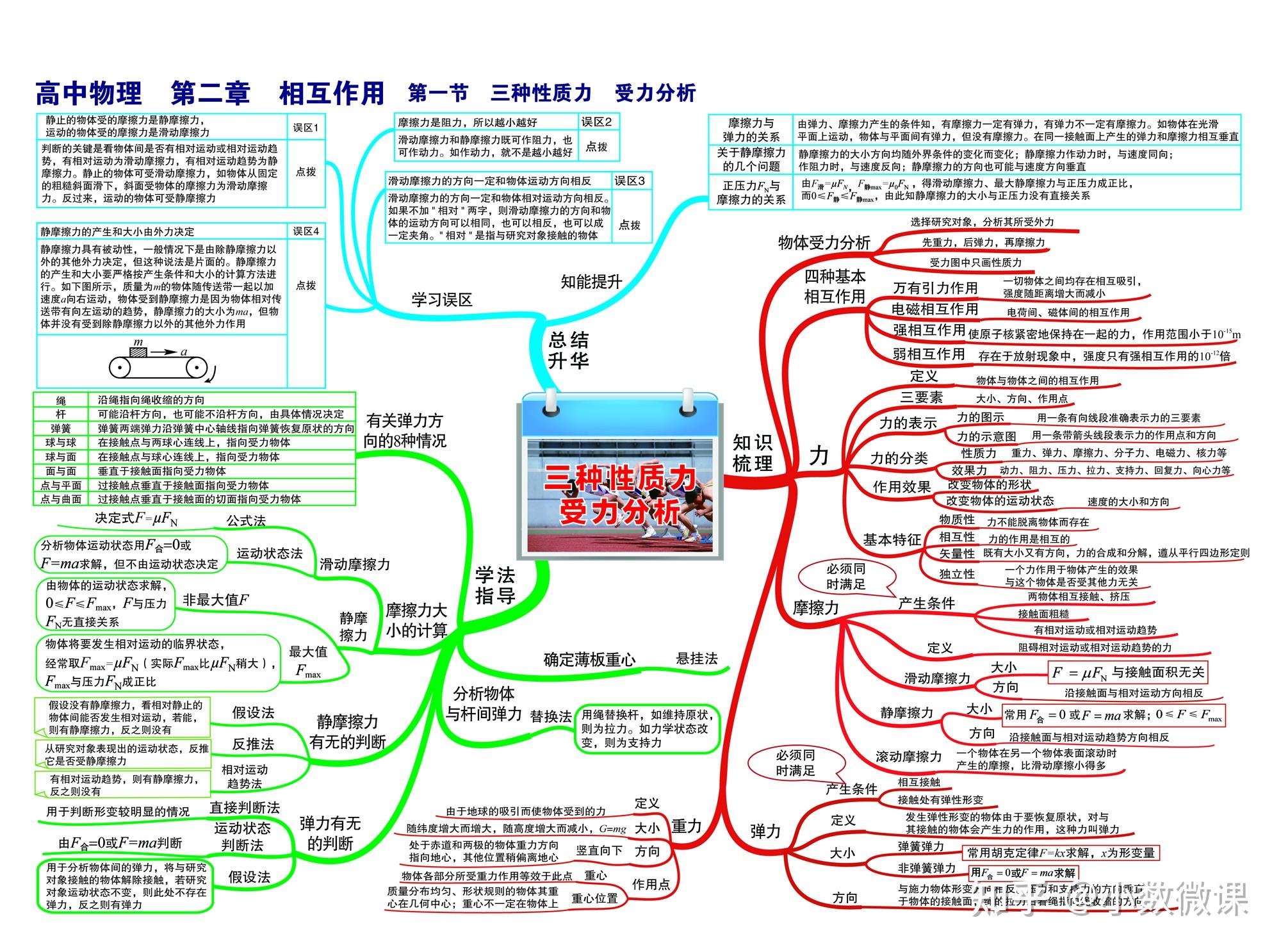 最全高中物理思维导图(35张高清大图)扫清高中三年知识点!