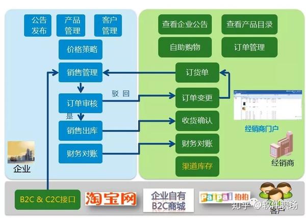 详解分销业务模式分析和分销管理解决方案