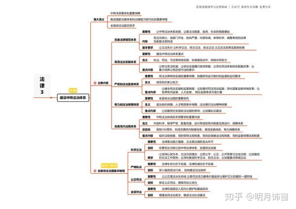 2018版思想道德基础与法律基础思维导图