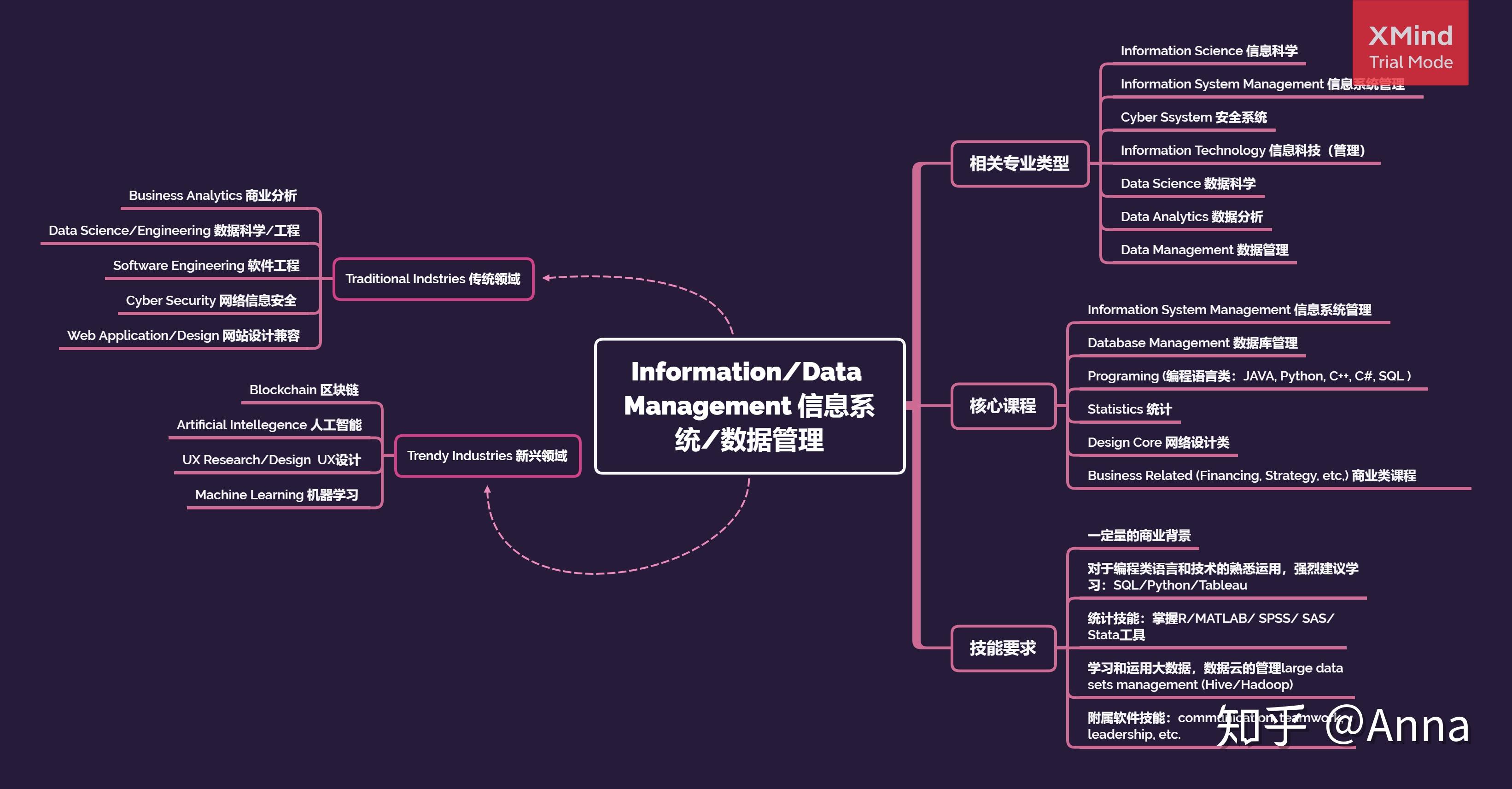 informationsystemmanagementdatascience专业重点介绍