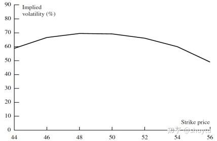 股票价格的波动率微笑曲线如下图: 并不是微笑smile,而是皱眉frown.