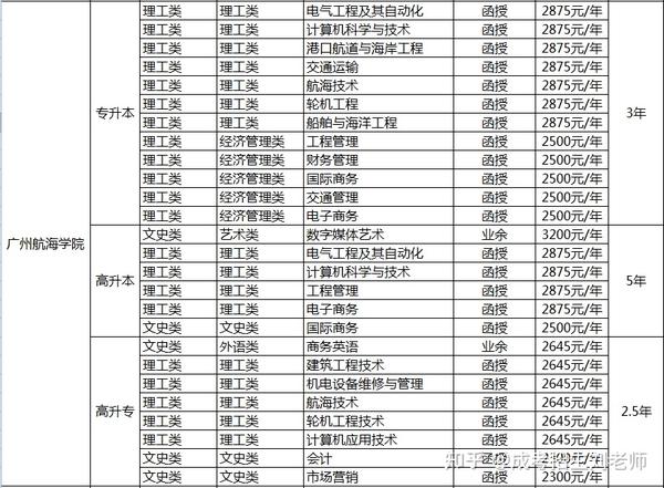 广州航海学院2021年成人高考招生简章