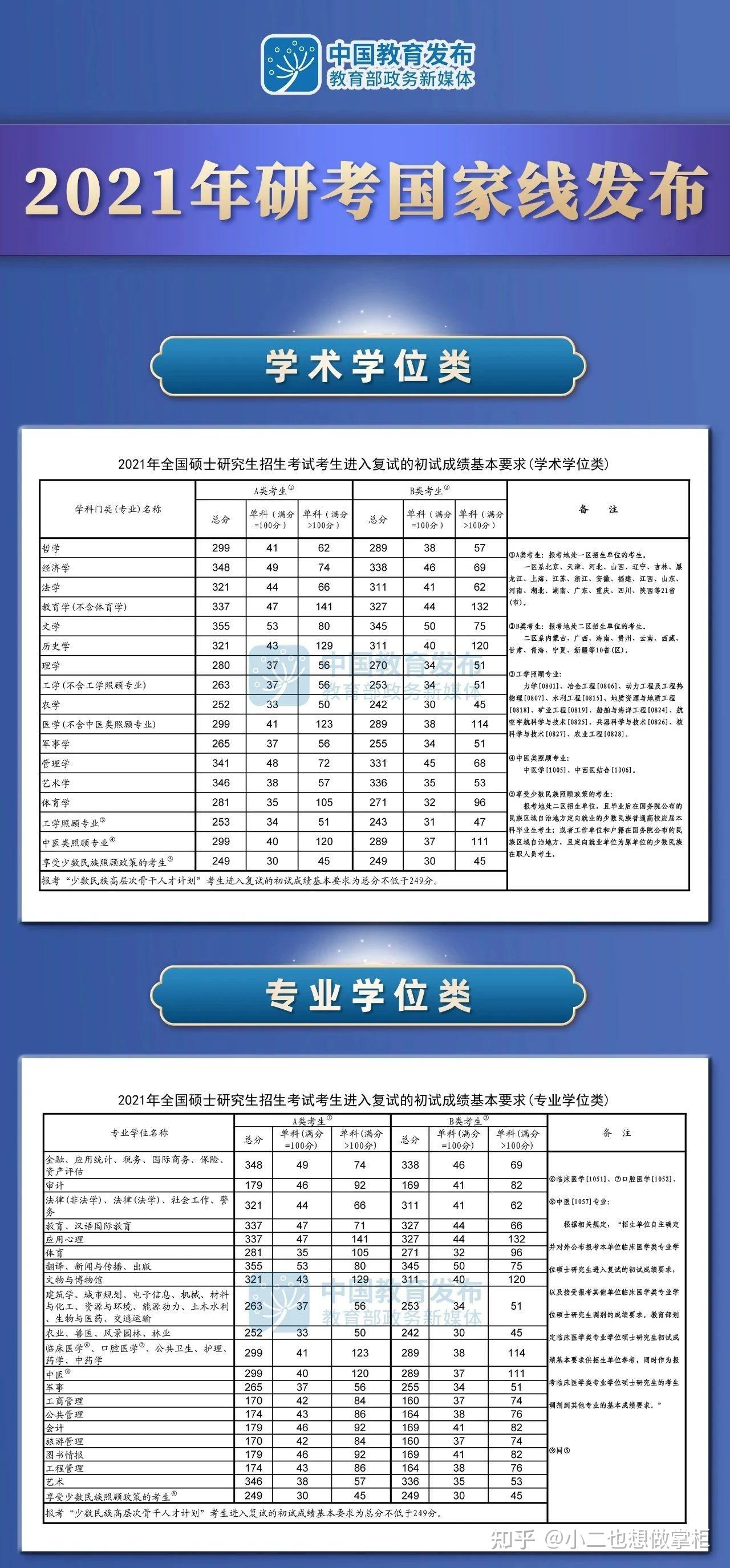 2021考研国家线发布