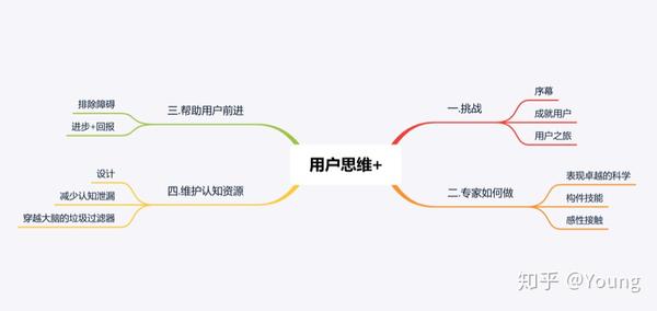 young 开脑相见,严肃活波 4人 赞同了该文章 《用户思维 》思维导图