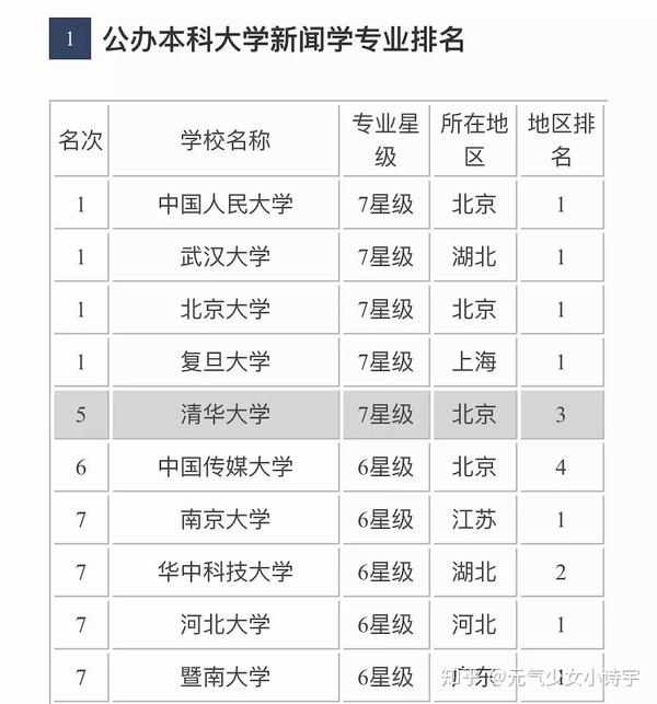 排名全国前三的 武汉大学.