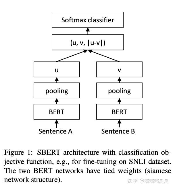 Bert 文本相似度 Sbert Sentence Bert 模型训练和推理 知乎