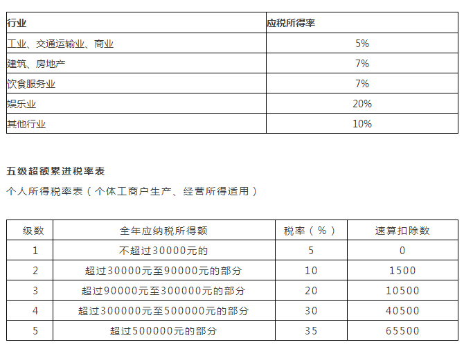 具体对应税率如下,全年收入所得额不超过15000,税率5%