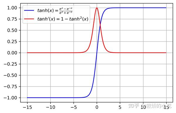 tanh函数