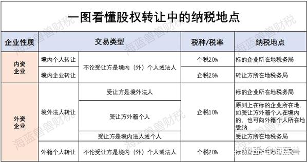 不同的股权转让不同的纳税地点选择