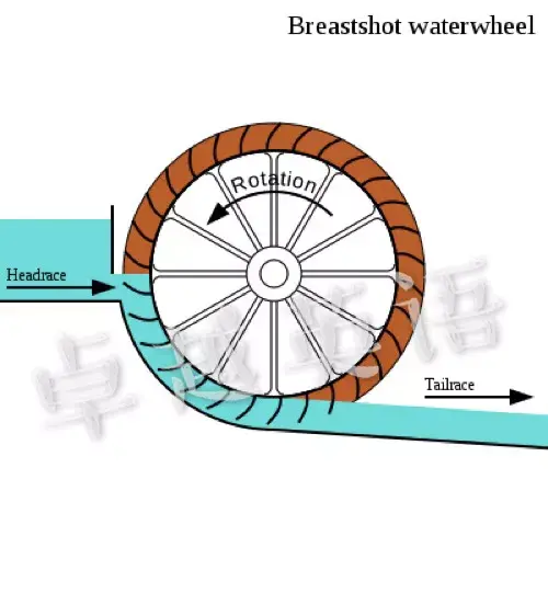 breastshot waterwheel